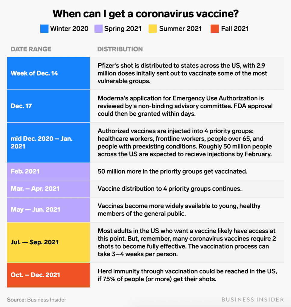 Information on timelines for vaccines--more available in the Business Insider article linked below